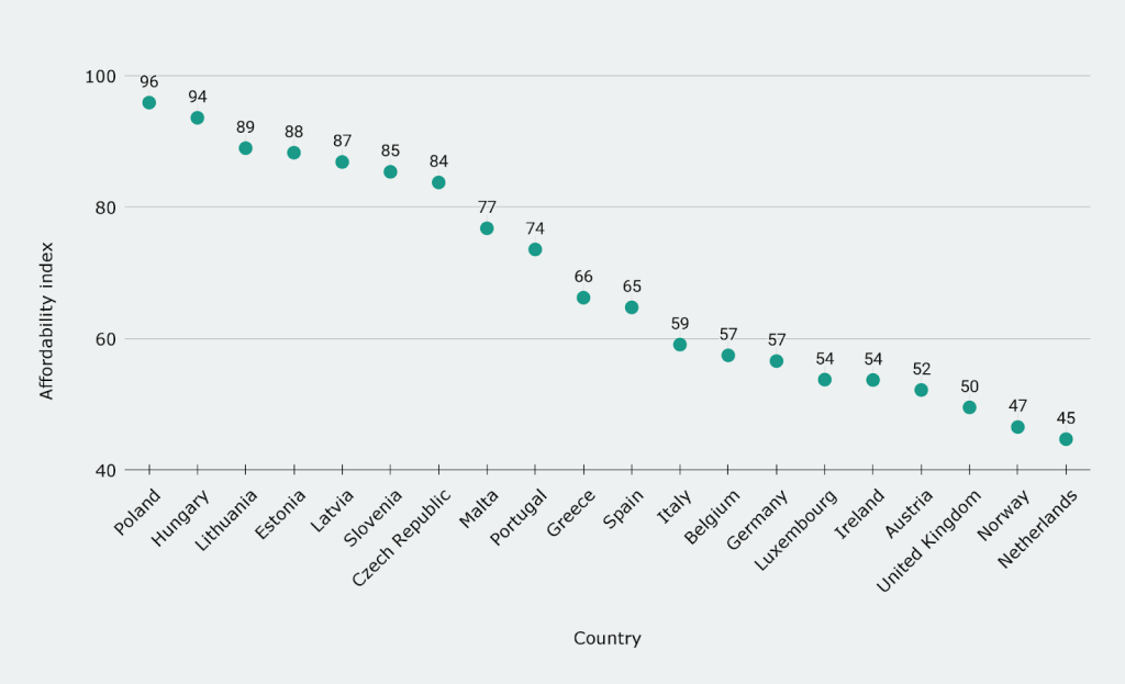 Affordability index