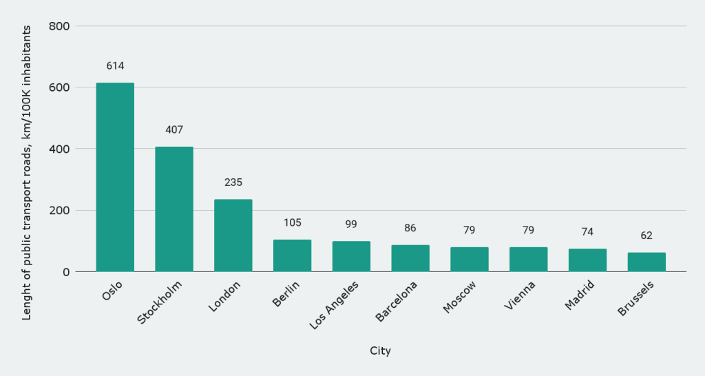 Cities by total length of public transport roads