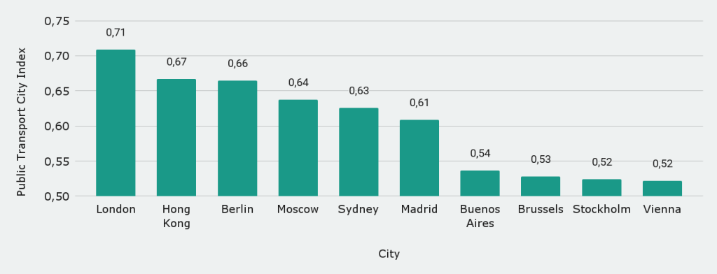 Cities with the best public transportation