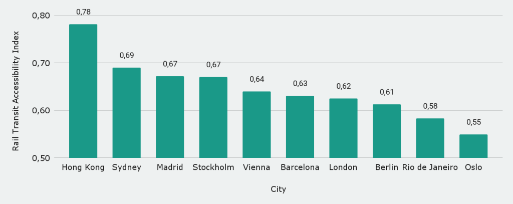Cities with the best rail transit accessibility
