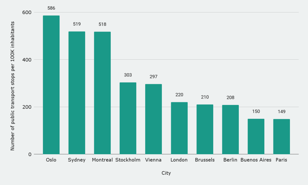 Cities with the biggest number of public transport stops