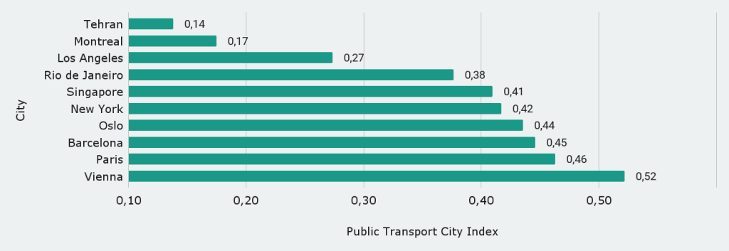 Cities with the worst public transportation
