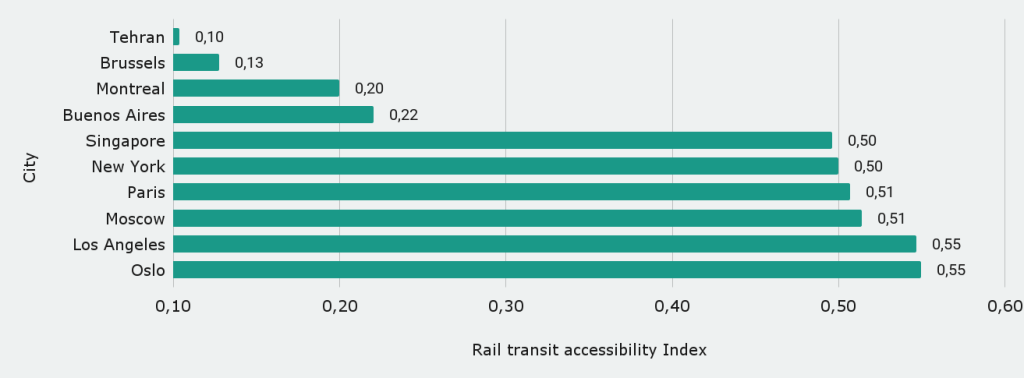 Cities with the worst rail transit accessibility