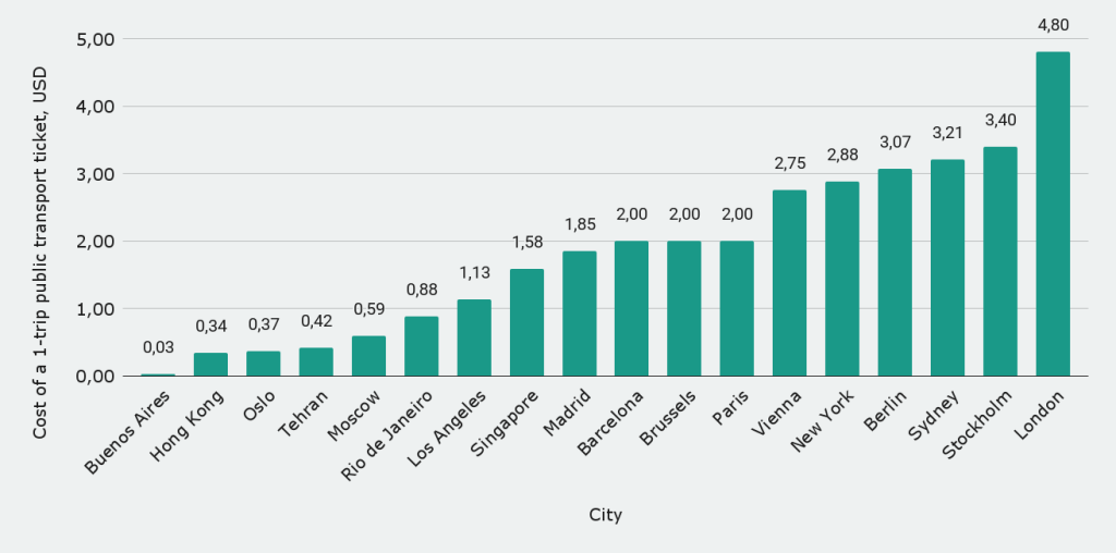 Cost of a 1-trip public transport ticket by city