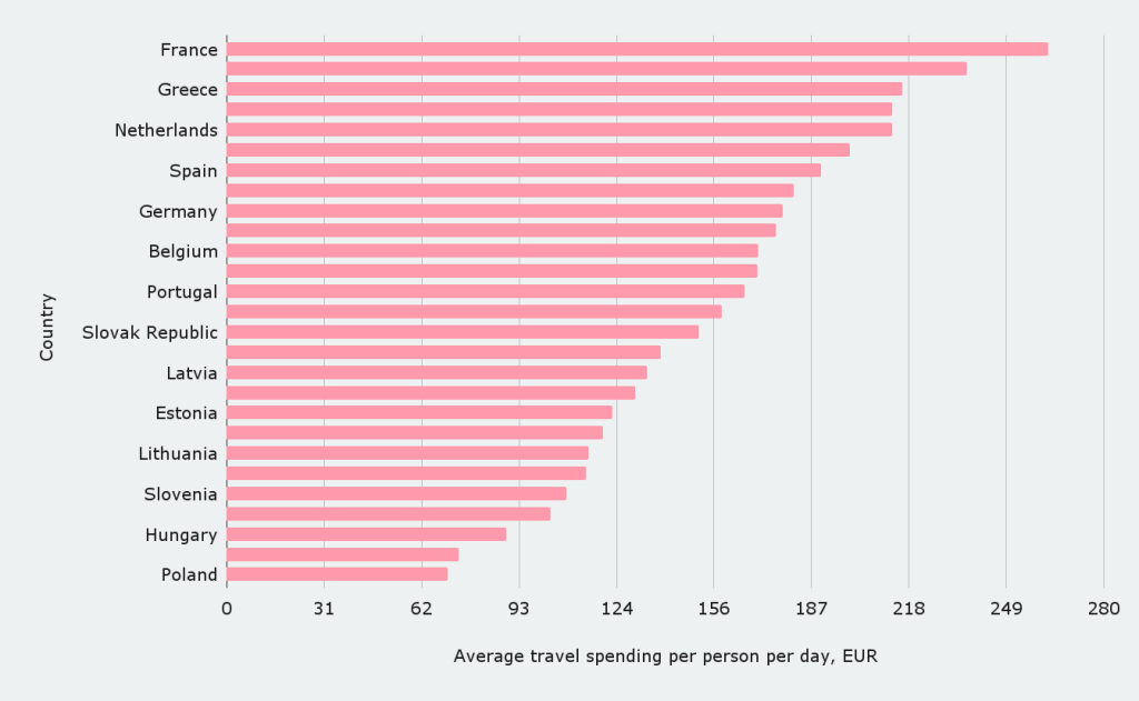 EU countries by average tourist spending