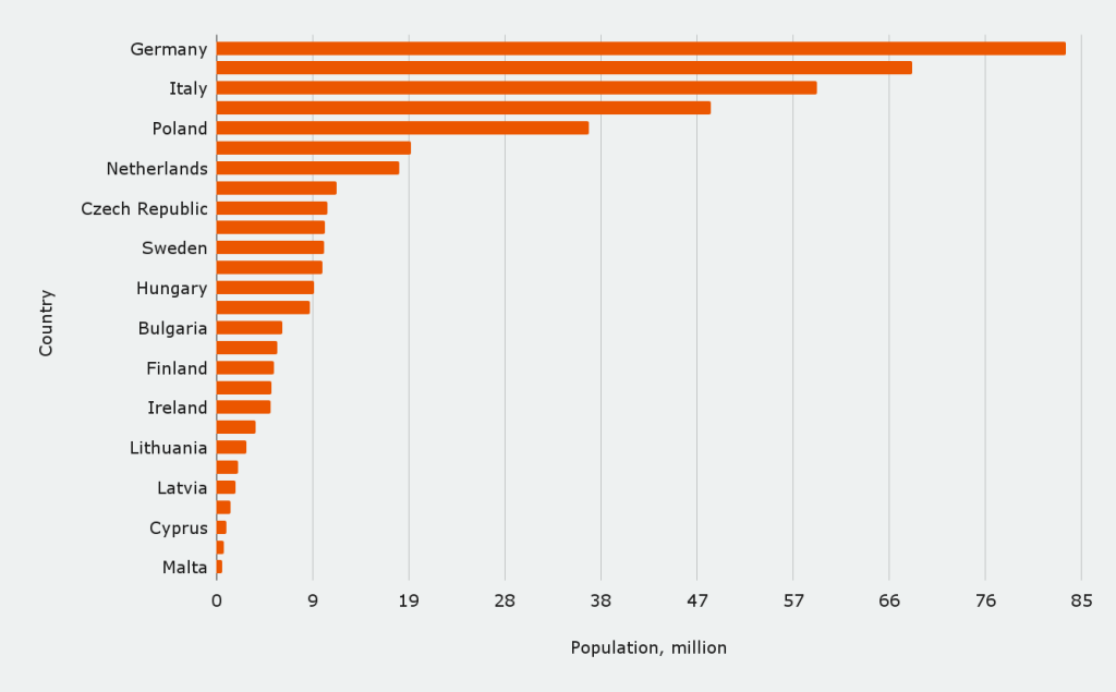 EU countries by population