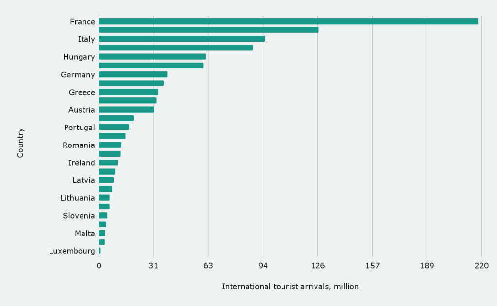 EU countries by the number of international tourist visits