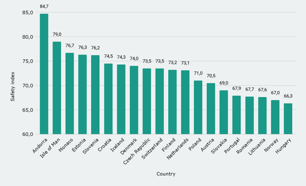 European countries by the safe rate
