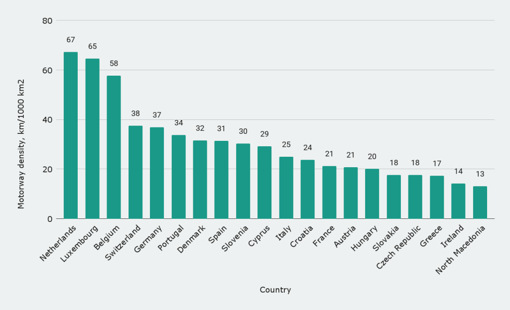 European countries by motorway density
