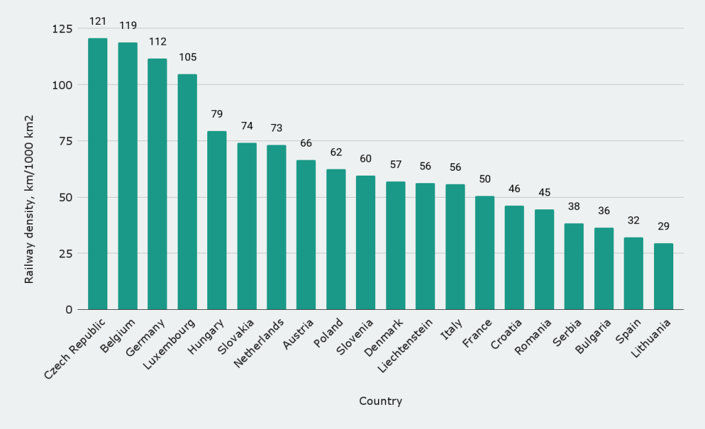 Countries by railway density