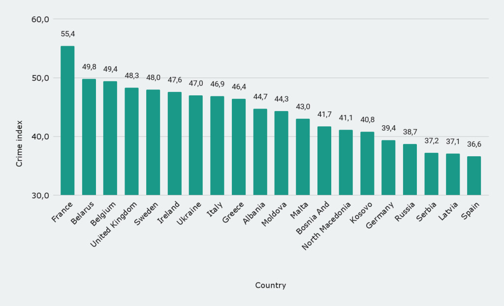 European countries by crime rate