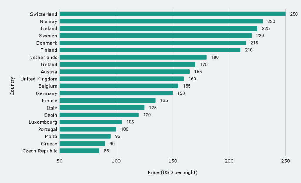 The most expensive European countries by hotel price