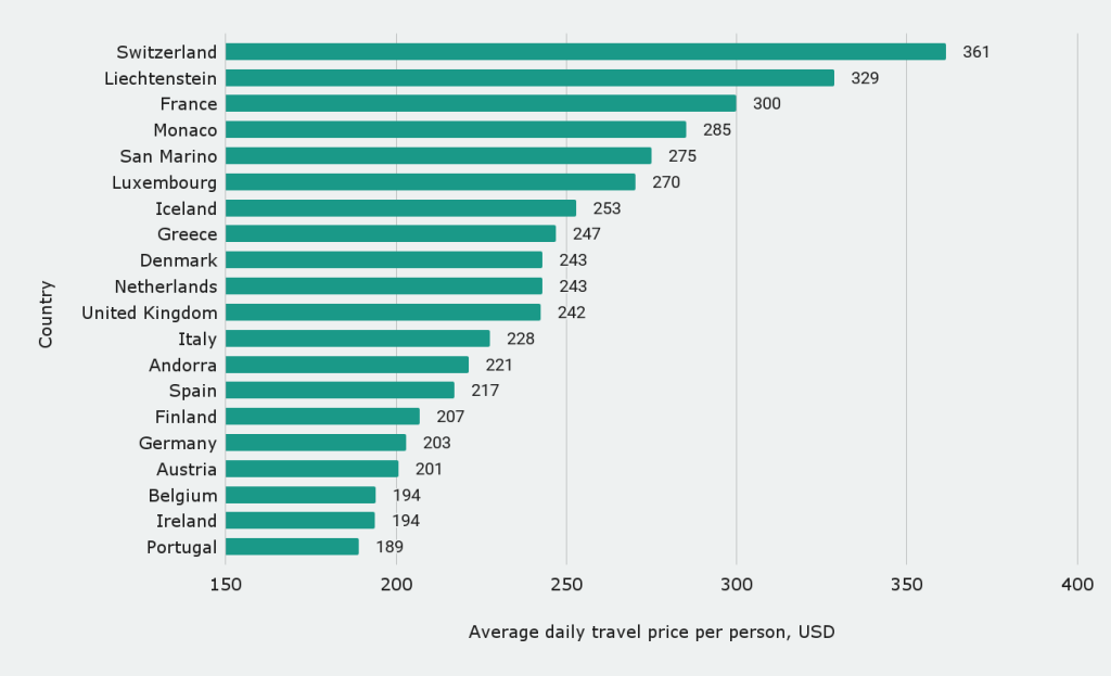 The most expensive European countries by daily travel price