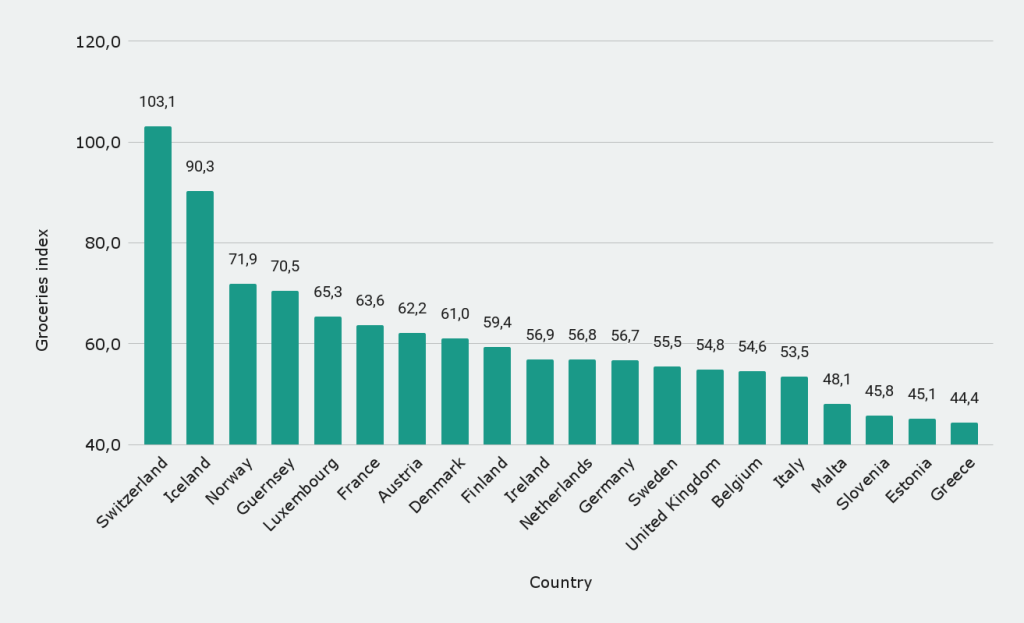 The most expensive European countries by food price