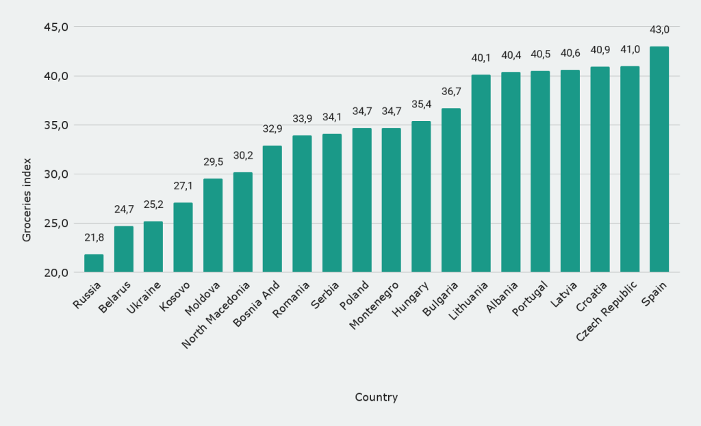 Cheapest European countries by food price