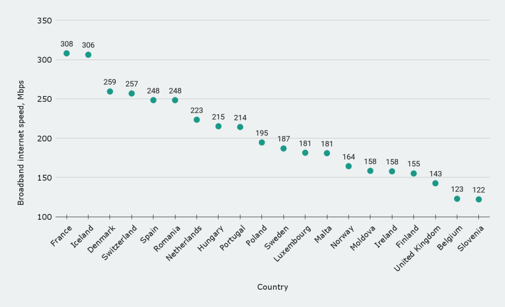Broadband internet speed in Europe