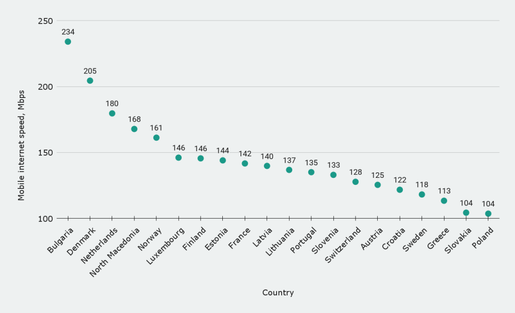 European countries with the fastest mobile internet