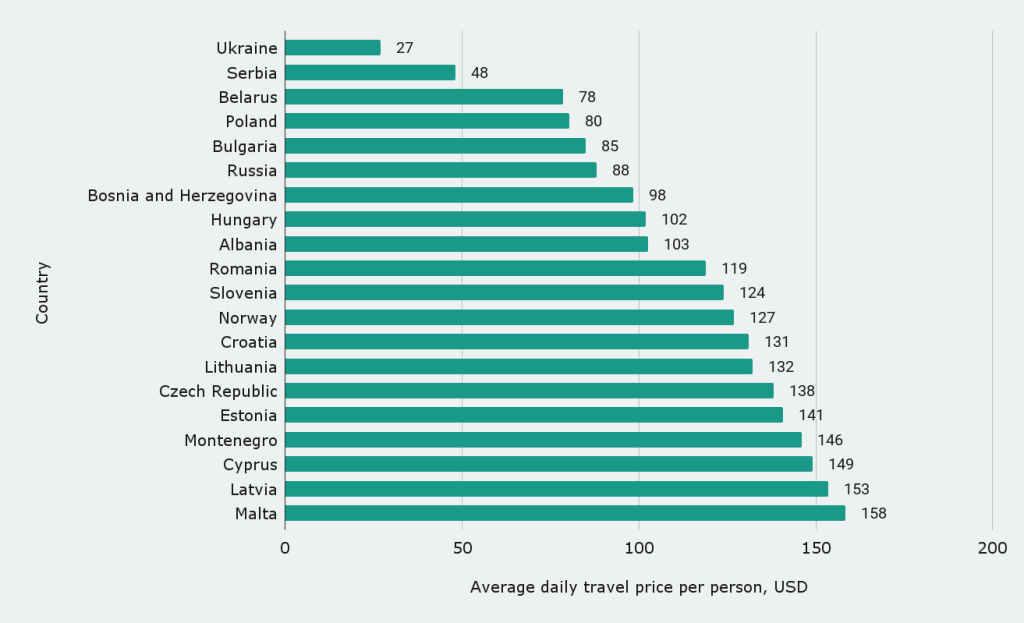 Cheapest European countries by daily travel price