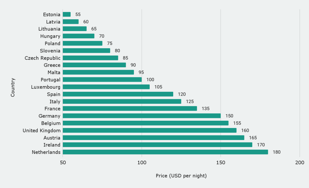 Cheapest European countries by hotel price