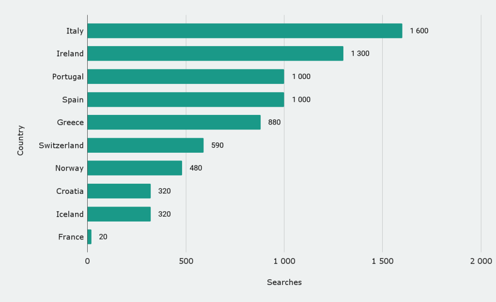 popularity among solo travelers