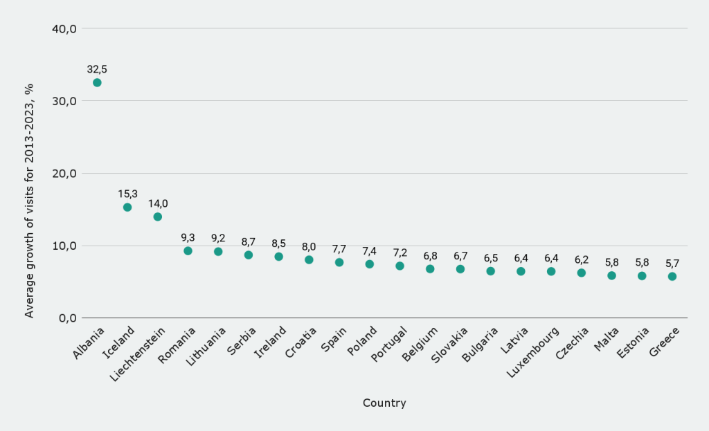Fastest-growing European destinations for solo travel