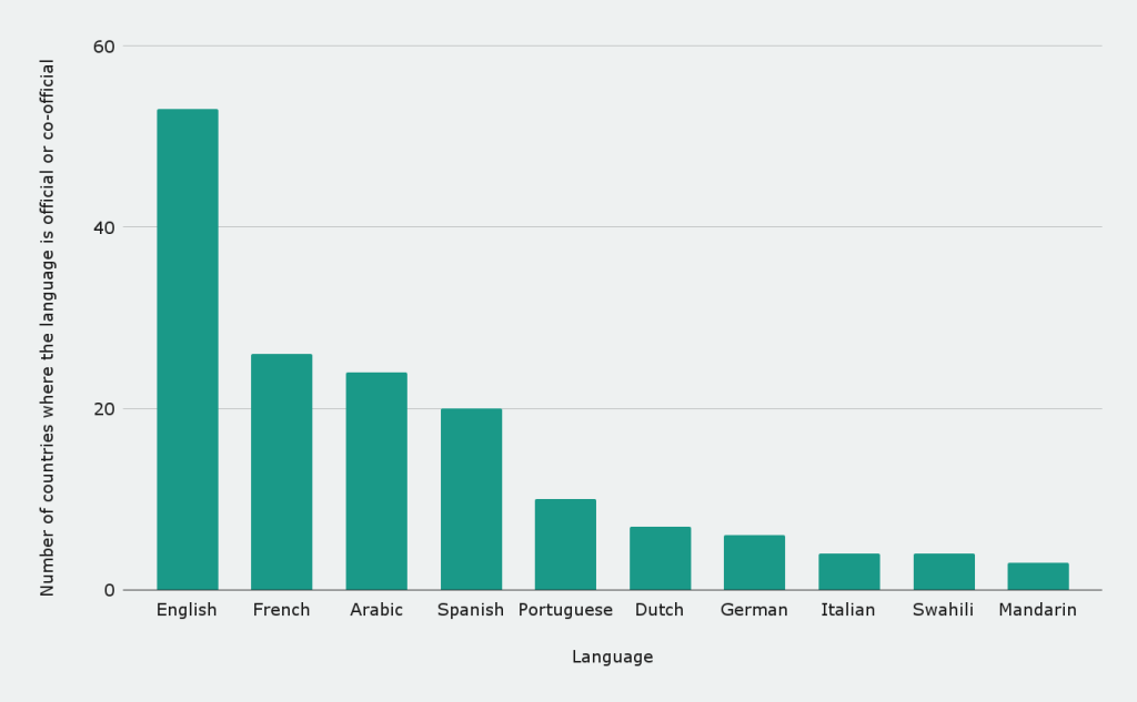 How many countries speak each language