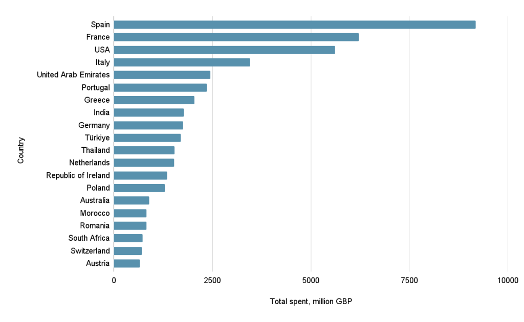 In which countries do UK tourists spend the most