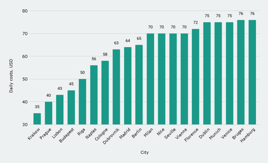 Most affordable European cities for solo travelling