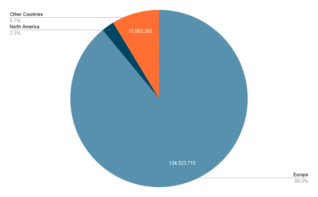  the most popular regions among UK tourists