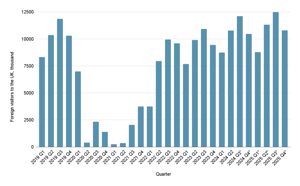 Number of tourists to the UK by year