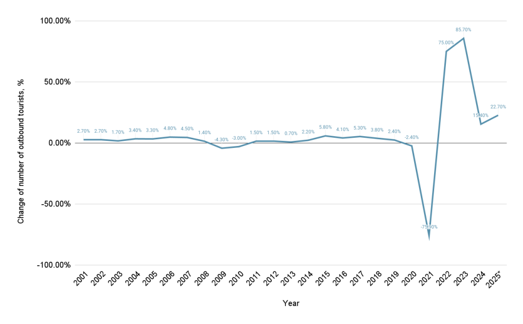 percent change UK outbound travel by year