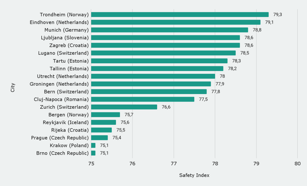 The safest European cities