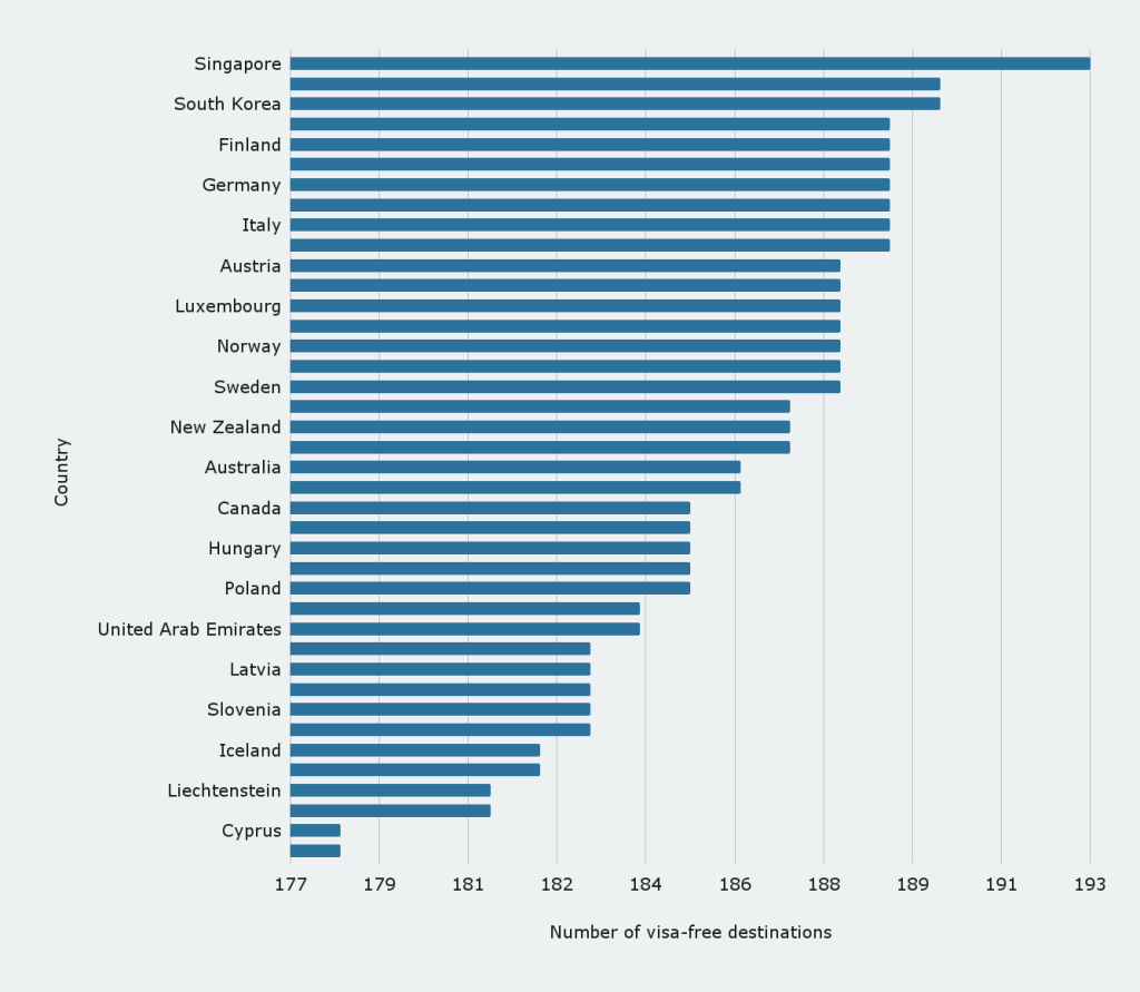 Strongest passports in the world