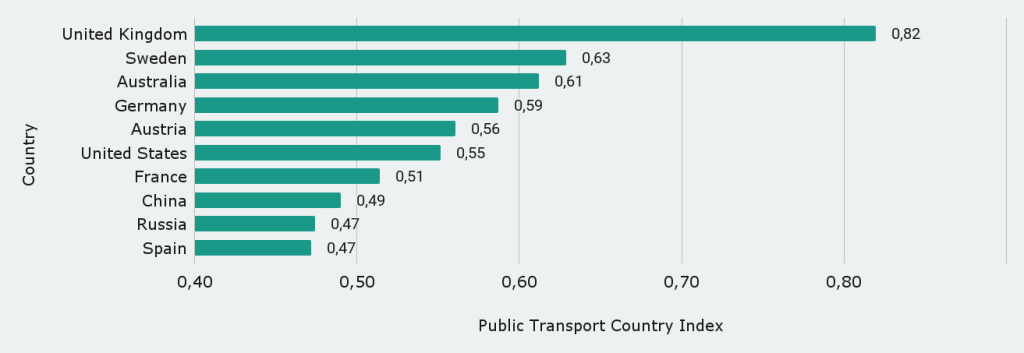 Top 10 countries with the best public transportation