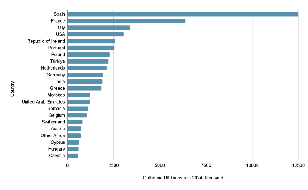 Where do Brits go on holiday