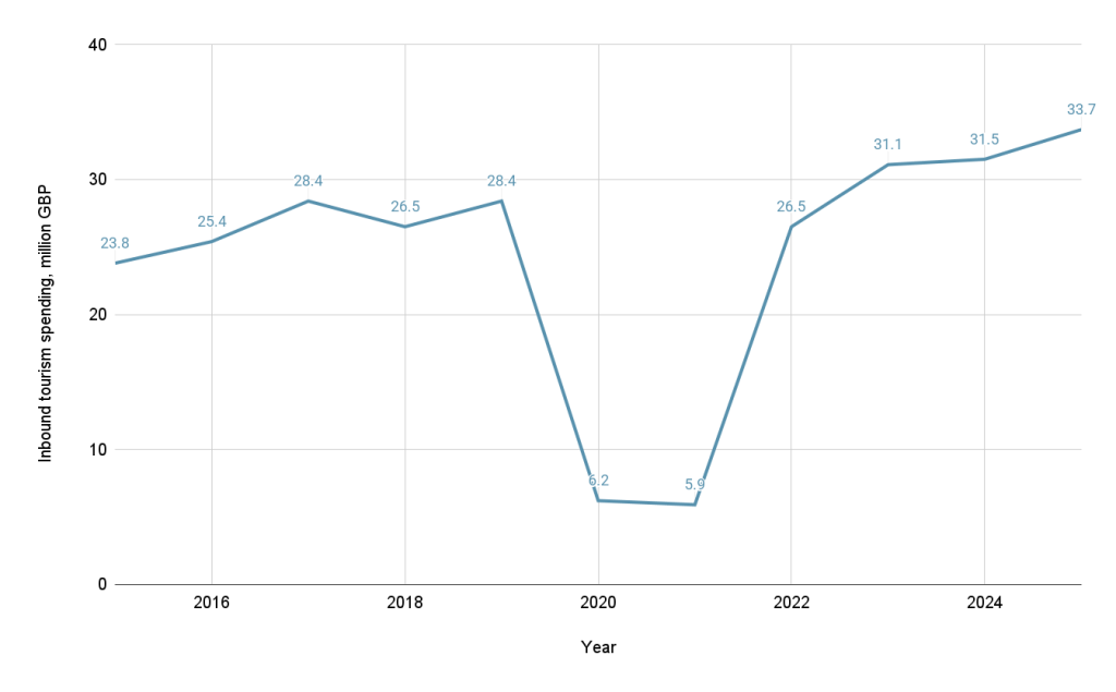 How much money does tourism bring to the UK