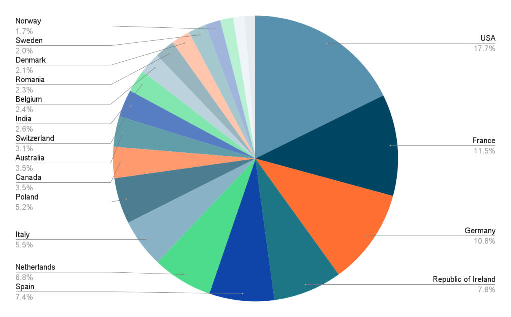 UK visitors by country of residence