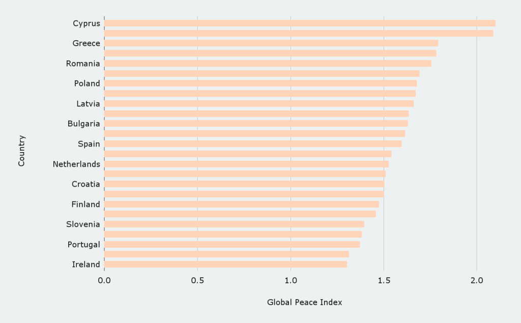 What EU countries are the safest