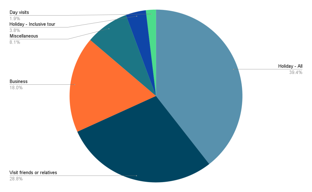Why do tourists visit the UK?
